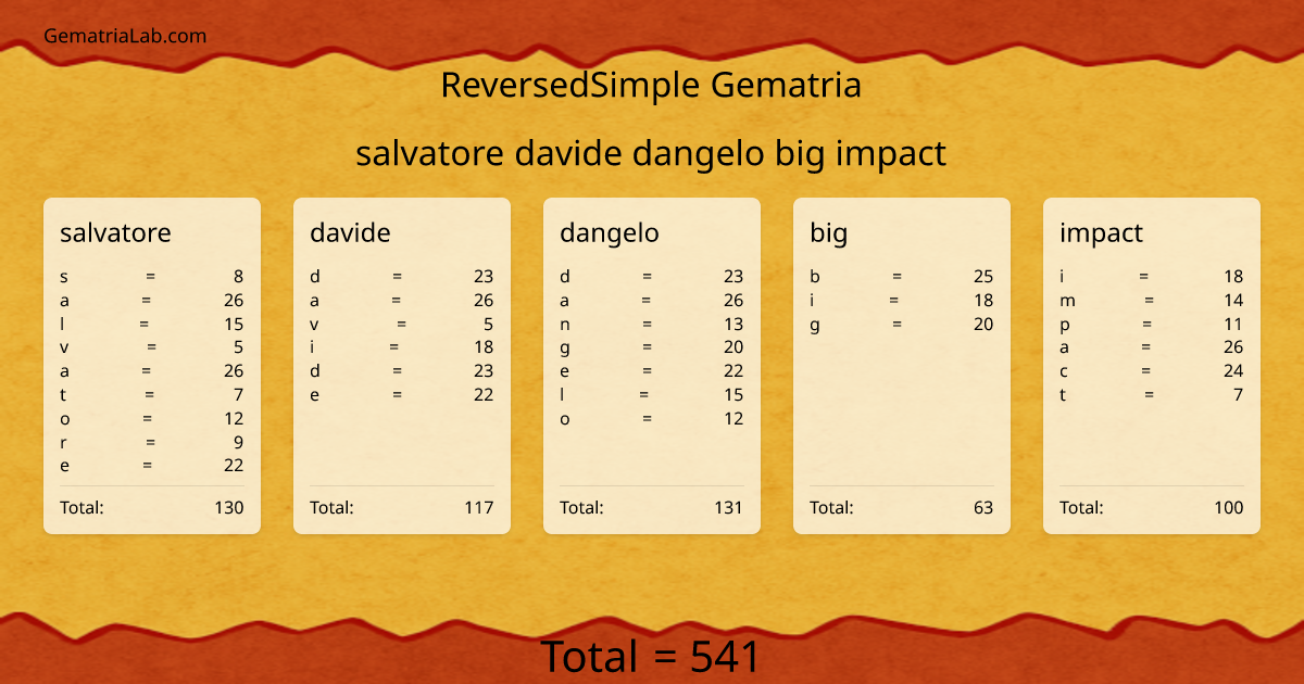 salvatore davide dangelo big impact in reversedSimple Gematria